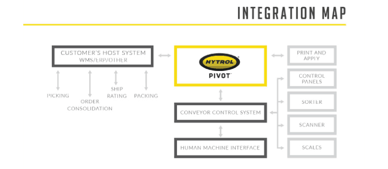 Warehouse Control System