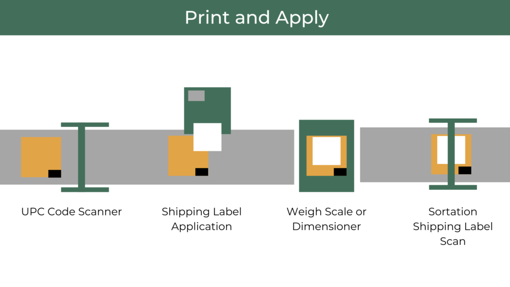 print and apply label application process