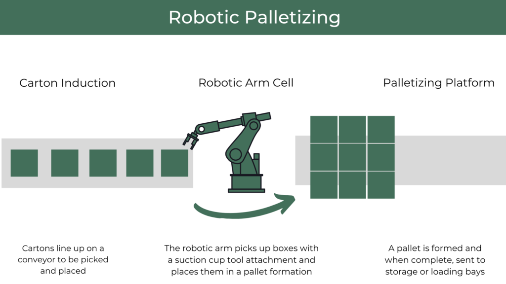 robotic palletizing automated solution process