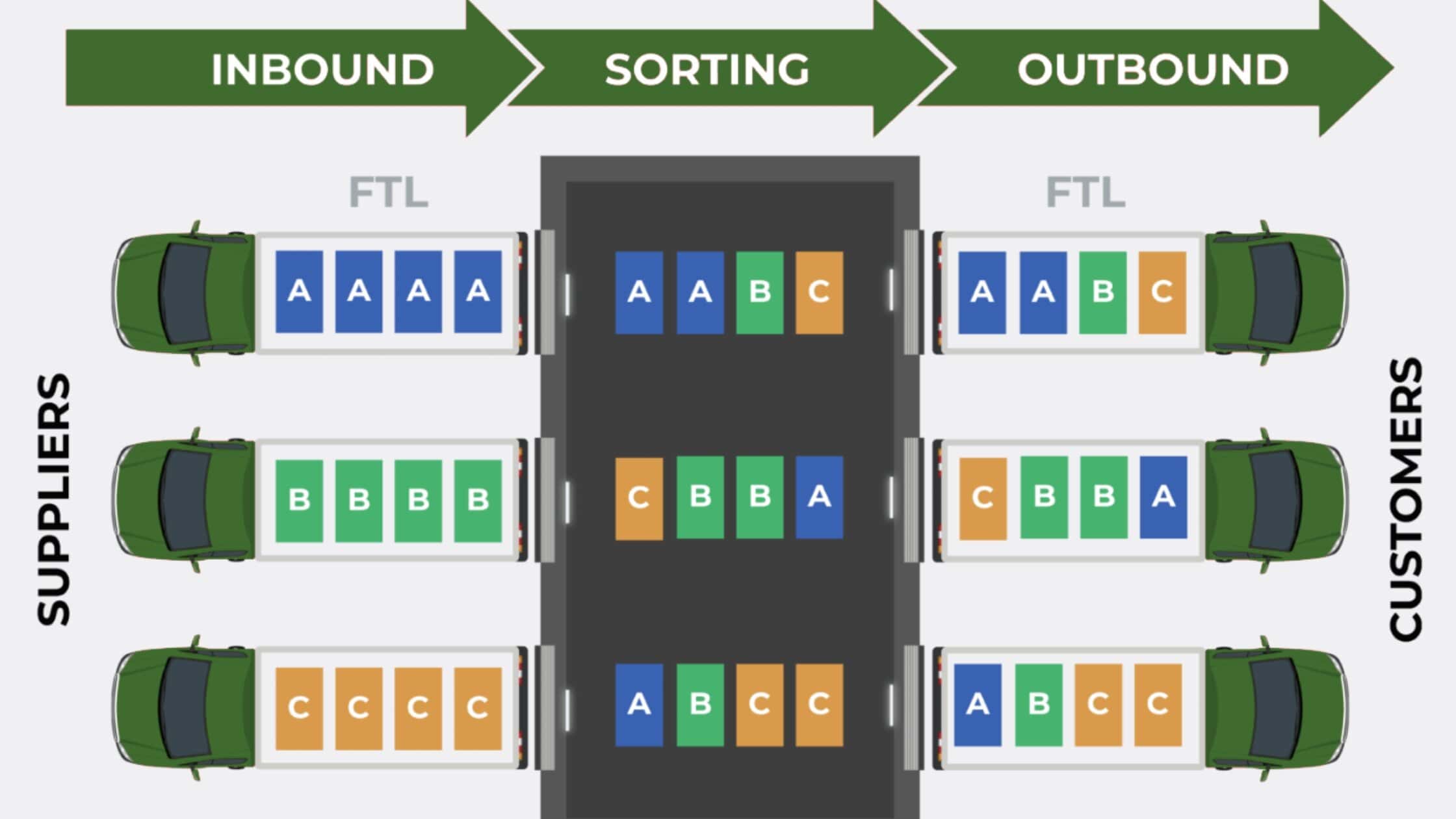 century_conveyor_crossdocking_setup_diagram_element