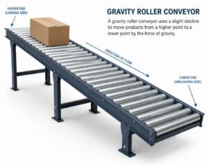 Gravity Roller Conveyor FAQ 101: Understanding Century Conveyor Systems’ Solutions 2 gravity roller conveyor